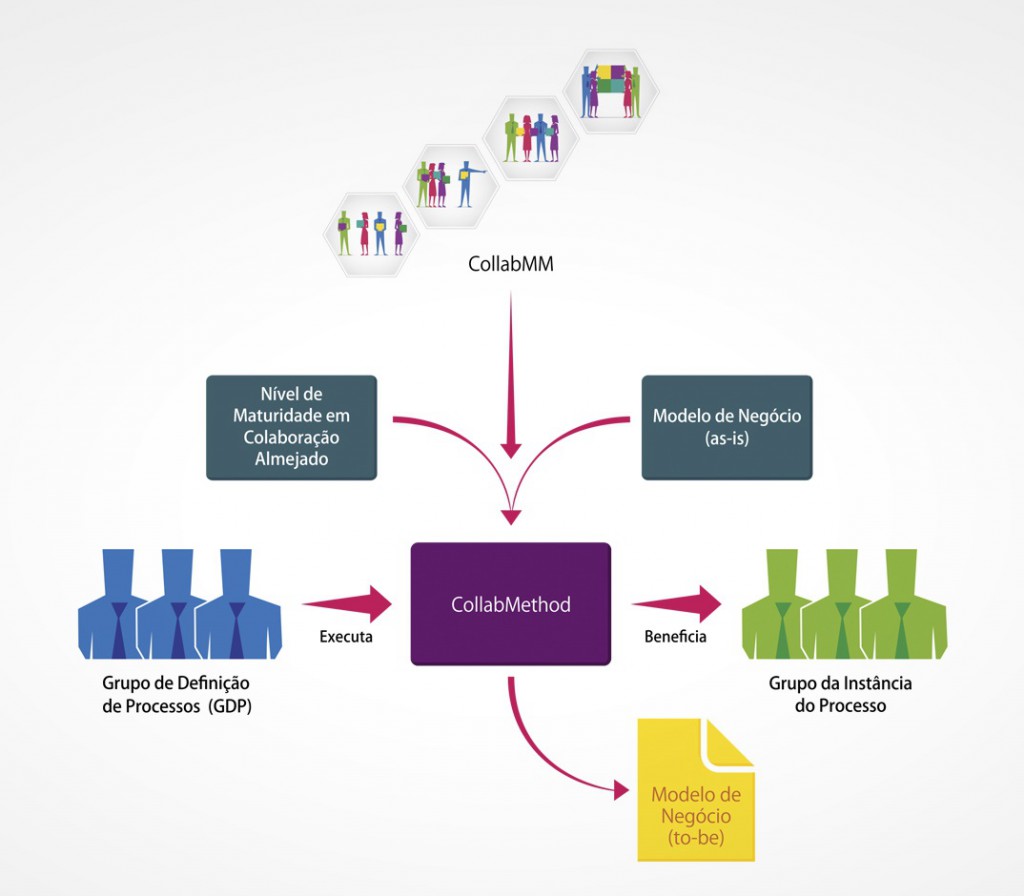 CollabMethod: Método para incluir colaboração nos processos CollabMethod