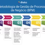Imagem de postagem Metodologia e Ciclo BPM: Conheça as 6 fases determinantes