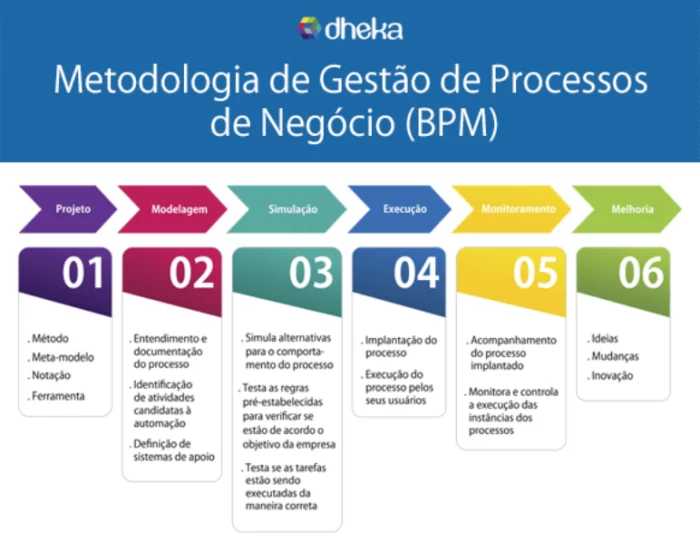 Metodologia e Ciclo BPM
