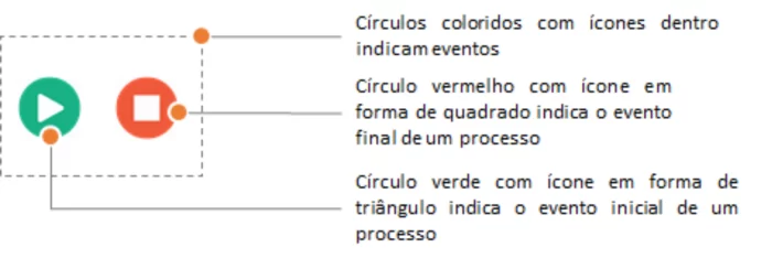 Exemplo parcial de um guia de referência rápido com os eventos do processo