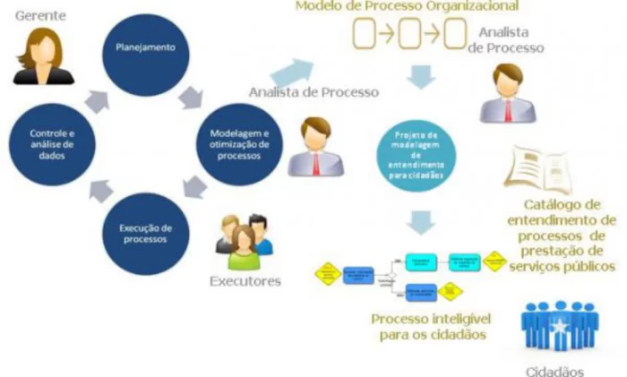 Projeto de modelos de processos de negócio visando entendimento pelos cidadãos