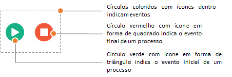 Exemplo parcial de um guia de referência rápido com os eventos do processo