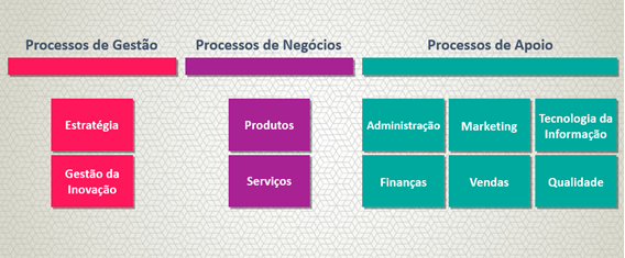 Mapa de Processos