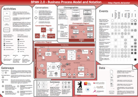 Os 11 elementos essenciais para representar processos - dheka