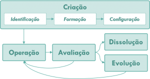 Ciclo de Vida da Colaboração InterOrganizacional