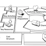 Imagem de postagem Process Thinking: Criação de um Modelo de Negócio Canvas Voltado para o Contexto de Startups