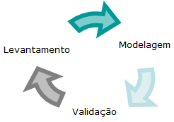 Levantamento, Modelagem e Validação de Processos