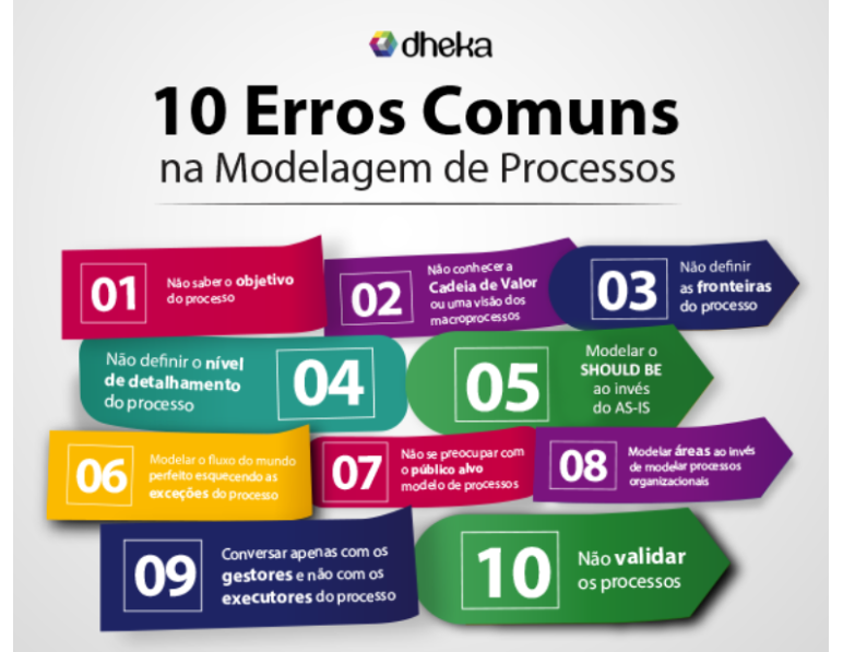 10 Erros Comuns na Modelagem de Processos