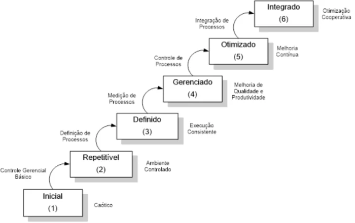 Modelo de Maturidade Genérico proposto pela ABPMP