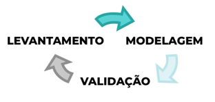 As etapas da modelagem: levantamento, modelagem e validação.