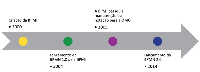 Linha do tempo da notação BPMN