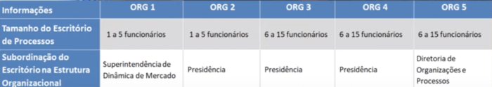 Quadro comparativo de posicionamento do escritório de processos na estrutura organizacional.