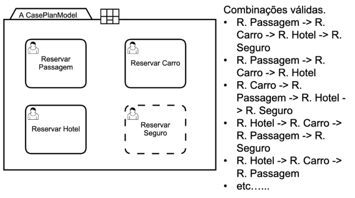 Fig 4 - Processo Simples em CMMN planejamento de uma viagem