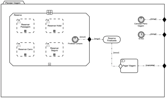 Fig 5 - Processo Planejar Viagem em CMMN