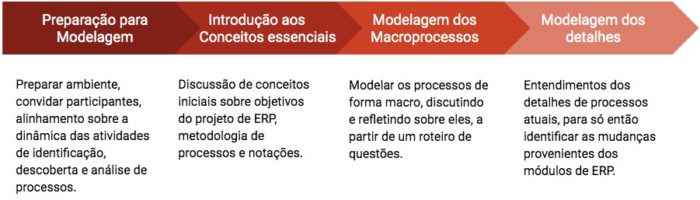 A figura mostra o método de interação em quatro etapas. A primeira etapa é de preparação para modelagem que consiste em preparar ambiente, convidar participantes, alinhamento sobre a dinâmica das atividades de identificação, descoberta e análise de processos. A segunda etapa é a introdução aos conceitos essenciais e consistem em discussão de conceitos iniciais sobre objetivos do projeto de ERP, metodologia de processos e notações. A terceira etapa é modelagem dos macroprocessos e consiste em modelar os processos de forma macro, discutindo e refletindo sobre eles, a partir de um roteiro de questões. A quarta etapa é a modelagem dos detalhes e consiste no entendimentos dos detalhes de processos atuais, para só então identificar as mudanças provenientes dos módulos ERP.