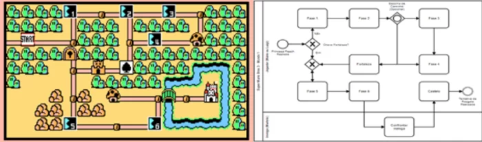 Mapa do Primeiro Mundo de Super Mário Bros 3 e sua representação em BPMN.