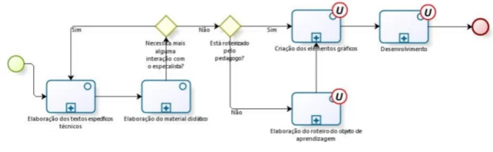 Processo de rotulação de um diagrama de processo de negócio. Fonte: Xavier (2009).