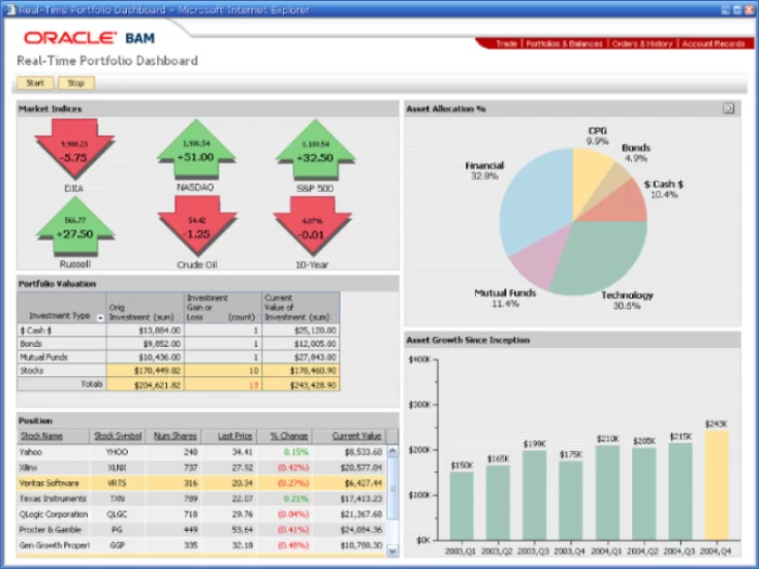 Exemplo de dashboard do Oracle BAM