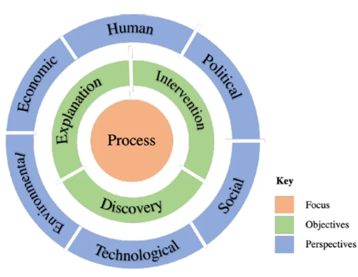 Framework da Process Science (VOM BROCKE, J. et al., 2021)