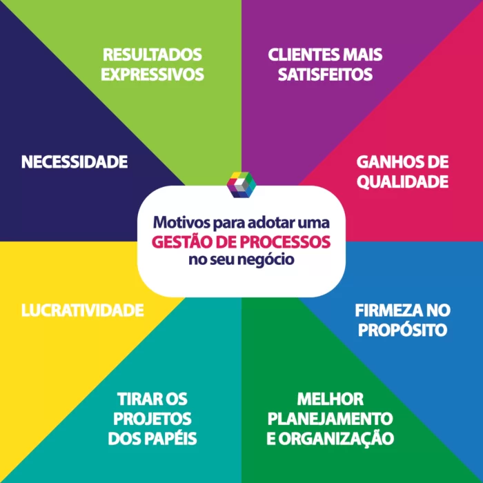 Motivos para adotar Gestão de Processos