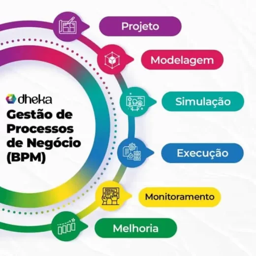 Gestão de Processos de Negício (BPM)