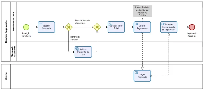 fig 2 processo com duas regras de negocio