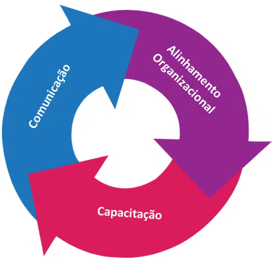 círculo com três setas coloridas. o azul está escrito comunicação, o roxo está escrito alinhamento organizacional e o vermelho está escrito capacitação.