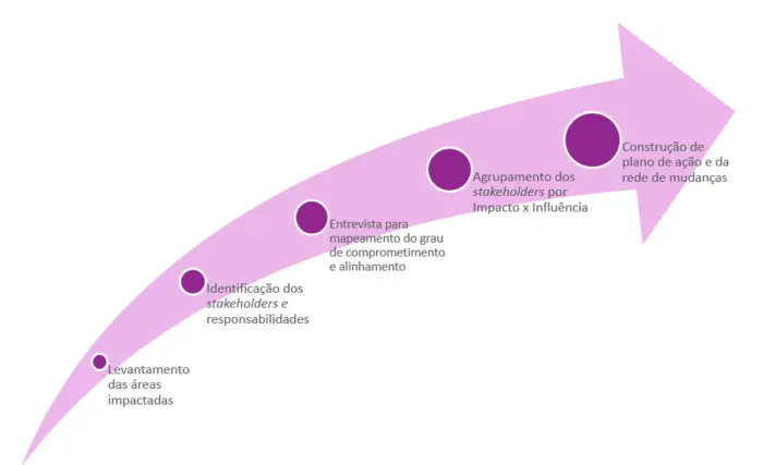 imagem com uma seta rosa apontada para a direita. dentro dela tem 5 pontos redondos escuros, indicando alinhamento organizacional 