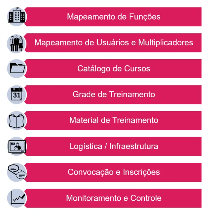 imagem com 8 blocos retangulos empilhados. eles possuem cor rosa e dentro de cada um tem as seguintes frases: "mapeamento de funções", "mapeamento de usuários e multiplicadores", "catálogo de cursos", "grade de treinamento", "material de treinamento", "logística/infraestrutura", "convocação e inscrições", "monitoramento e controle"